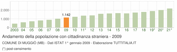Grafico andamento popolazione stranieri Comune di Muggiò (MB)