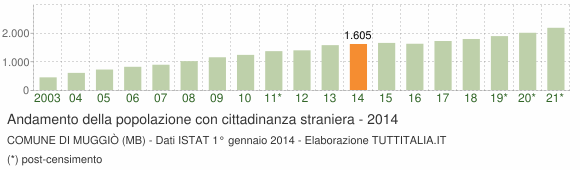 Grafico andamento popolazione stranieri Comune di Muggiò (MB)