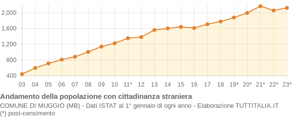 Andamento popolazione stranieri Comune di Muggiò (MB)