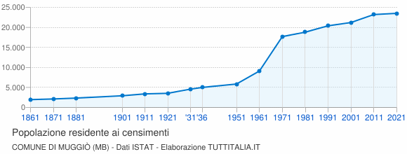 Grafico andamento storico popolazione Comune di Muggiò (MB)
