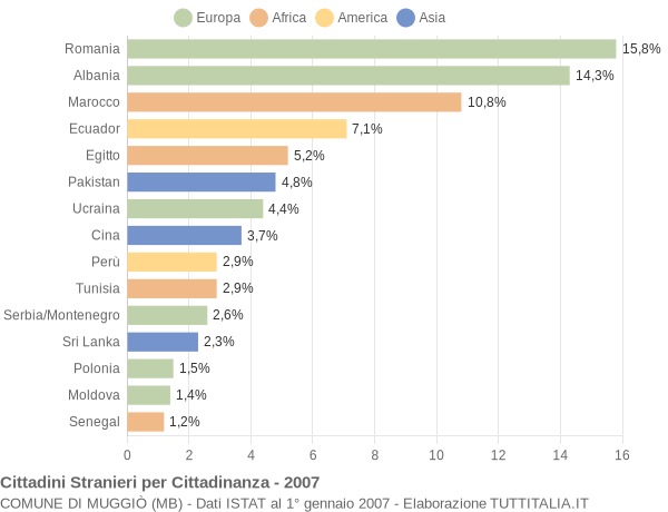 Grafico cittadinanza stranieri - Muggiò 2007