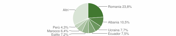 Grafico cittadinanza stranieri - Muggiò 2012
