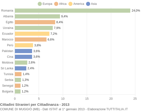 Grafico cittadinanza stranieri - Muggiò 2013