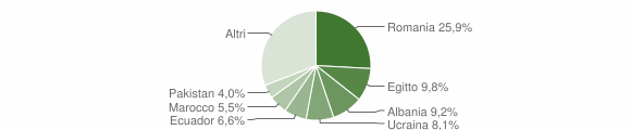Grafico cittadinanza stranieri - Muggiò 2014