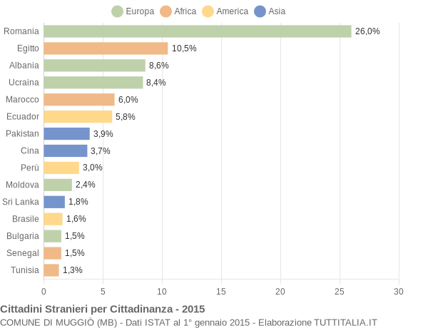 Grafico cittadinanza stranieri - Muggiò 2015