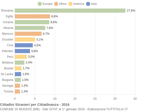 Grafico cittadinanza stranieri - Muggiò 2016