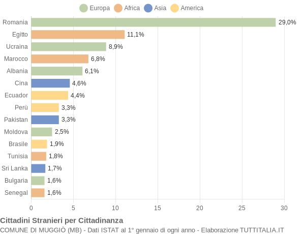 Grafico cittadinanza stranieri - Muggiò 2018