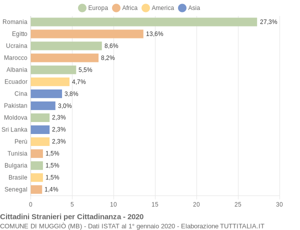 Grafico cittadinanza stranieri - Muggiò 2020