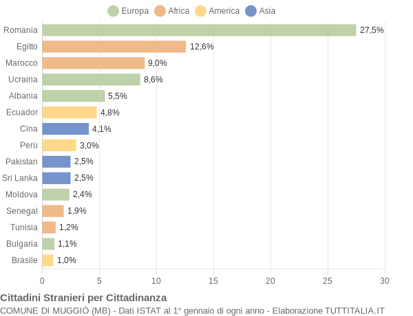 Grafico cittadinanza stranieri - Muggiò 2022