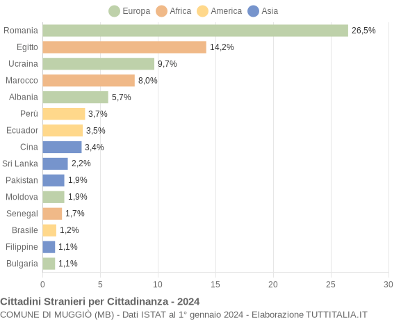 Grafico cittadinanza stranieri - Muggiò 2024