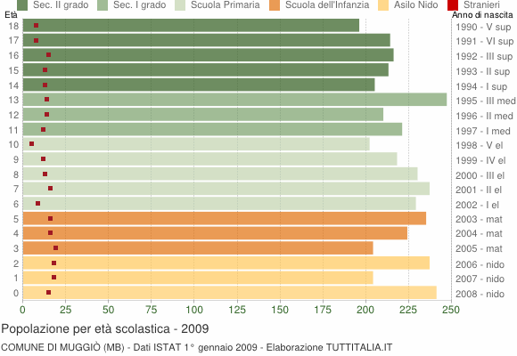 Grafico Popolazione in età scolastica - Muggiò 2009