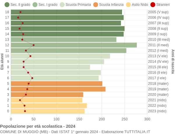 Grafico Popolazione in età scolastica - Muggiò 2024