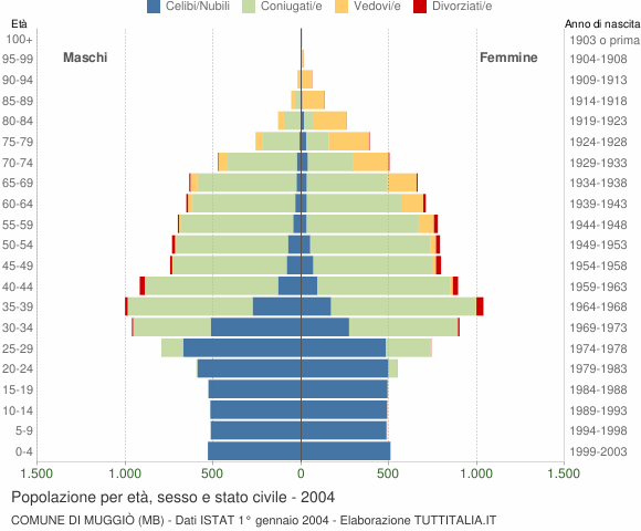 Grafico Popolazione per età, sesso e stato civile Comune di Muggiò (MB)
