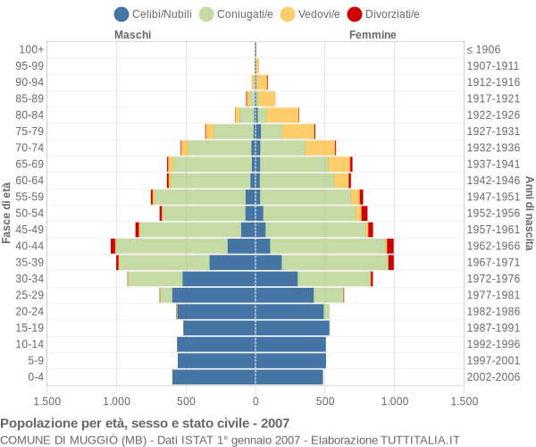 Grafico Popolazione per età, sesso e stato civile Comune di Muggiò (MB)