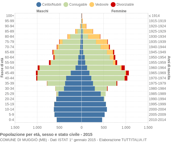 Grafico Popolazione per età, sesso e stato civile Comune di Muggiò (MB)