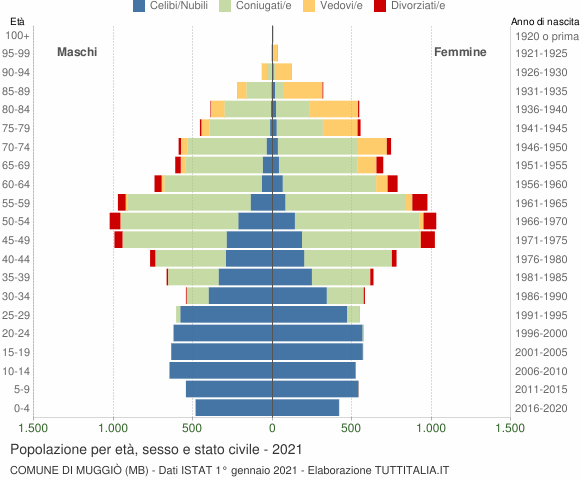 Grafico Popolazione per età, sesso e stato civile Comune di Muggiò (MB)