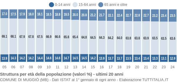 Grafico struttura della popolazione Comune di Muggiò (MB)