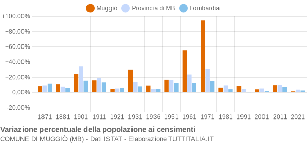 Grafico variazione percentuale della popolazione Comune di Muggiò (MB)