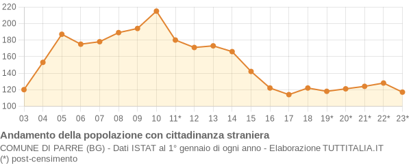 Andamento popolazione stranieri Comune di Parre (BG)