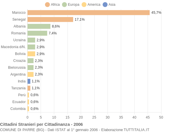 Grafico cittadinanza stranieri - Parre 2006