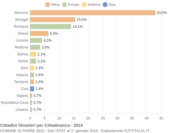 Grafico cittadinanza stranieri - Parre 2015