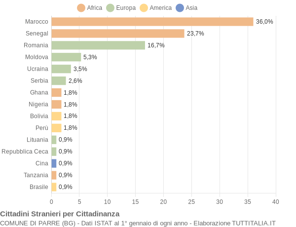 Grafico cittadinanza stranieri - Parre 2017