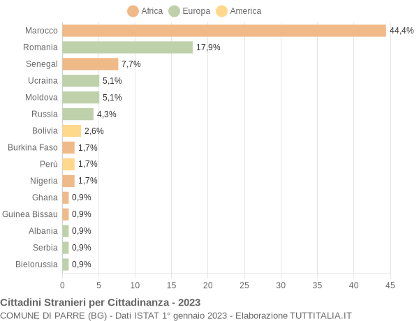 Grafico cittadinanza stranieri - Parre 2023