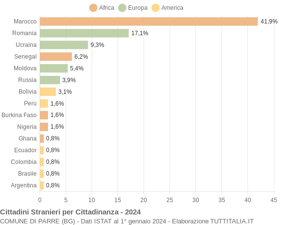 Grafico cittadinanza stranieri - Parre 2024