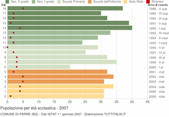 Grafico Popolazione in età scolastica - Parre 2007