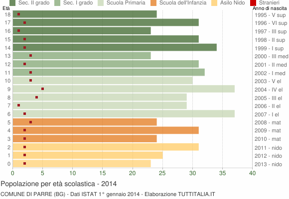 Grafico Popolazione in età scolastica - Parre 2014