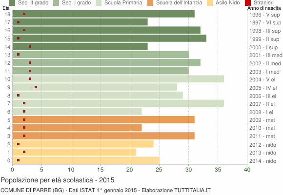 Grafico Popolazione in età scolastica - Parre 2015