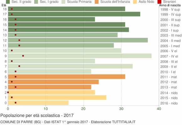 Grafico Popolazione in età scolastica - Parre 2017