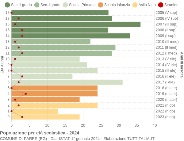 Grafico Popolazione in età scolastica - Parre 2024