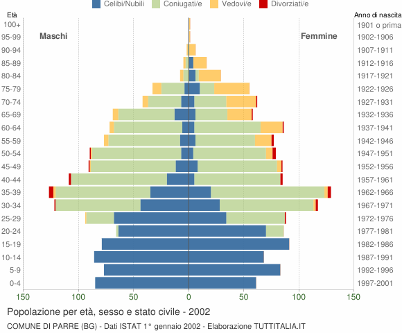 Grafico Popolazione per età, sesso e stato civile Comune di Parre (BG)