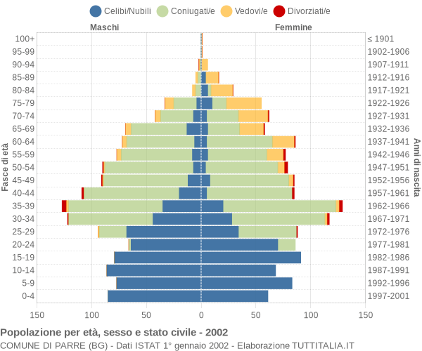 Grafico Popolazione per età, sesso e stato civile Comune di Parre (BG)