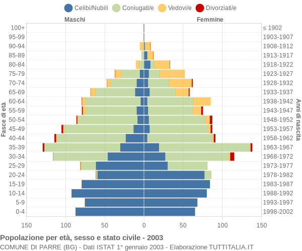 Grafico Popolazione per età, sesso e stato civile Comune di Parre (BG)