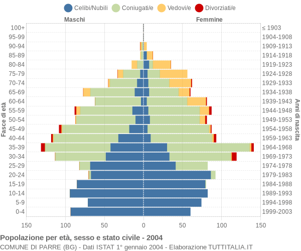 Grafico Popolazione per età, sesso e stato civile Comune di Parre (BG)