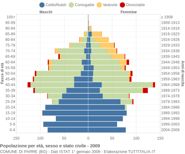 Grafico Popolazione per età, sesso e stato civile Comune di Parre (BG)