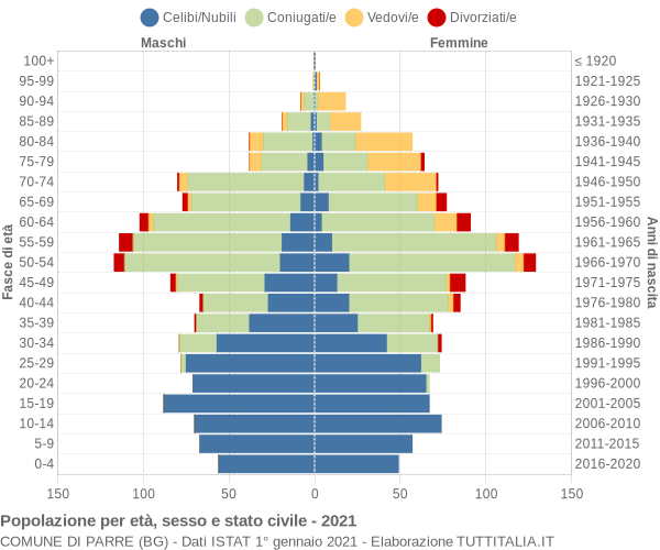 Grafico Popolazione per età, sesso e stato civile Comune di Parre (BG)