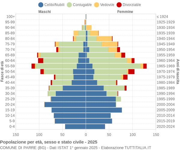 Grafico Popolazione per età, sesso e stato civile Comune di Parre (BG)
