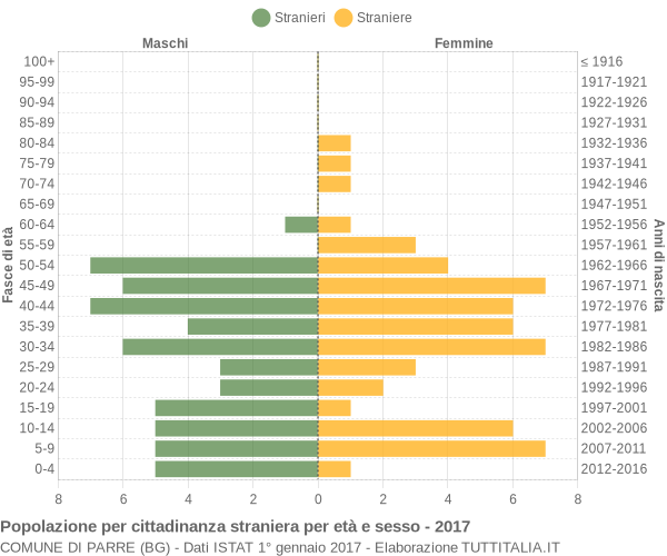 Grafico cittadini stranieri - Parre 2017