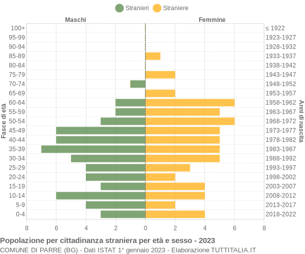 Grafico cittadini stranieri - Parre 2023