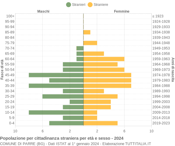 Grafico cittadini stranieri - Parre 2024