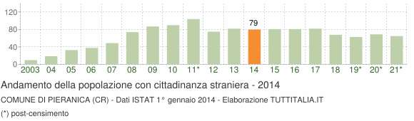 Grafico andamento popolazione stranieri Comune di Pieranica (CR)
