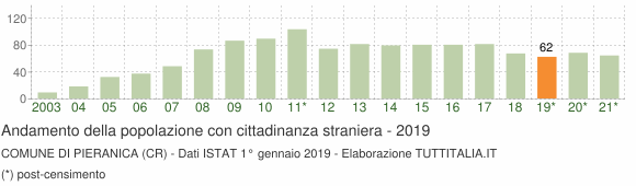 Grafico andamento popolazione stranieri Comune di Pieranica (CR)