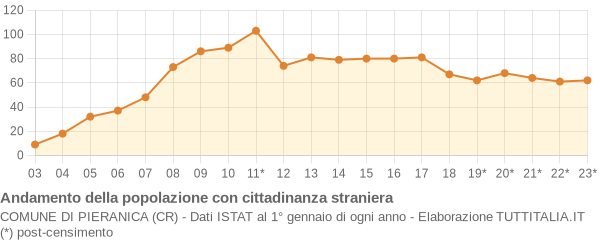 Andamento popolazione stranieri Comune di Pieranica (CR)