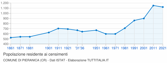 Grafico andamento storico popolazione Comune di Pieranica (CR)