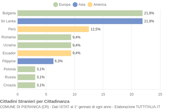 Grafico cittadinanza stranieri - Pieranica 2005