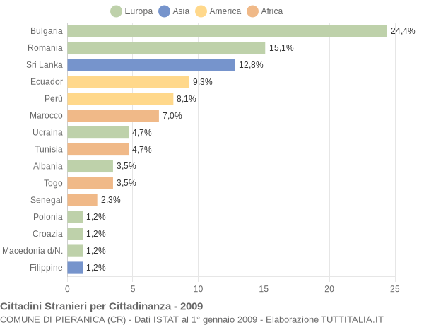 Grafico cittadinanza stranieri - Pieranica 2009
