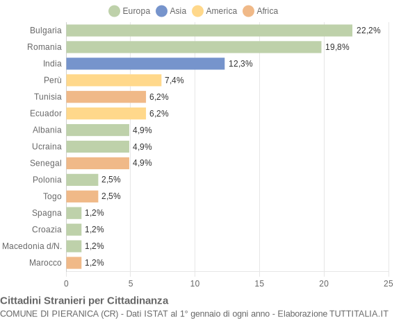 Grafico cittadinanza stranieri - Pieranica 2013